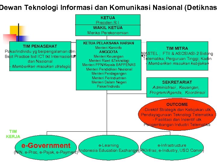 Dewan Teknologi Informasi dan Komunikasi Nasional (Detiknas KETUA Presiden R. I. WAKIL KETUA Menko