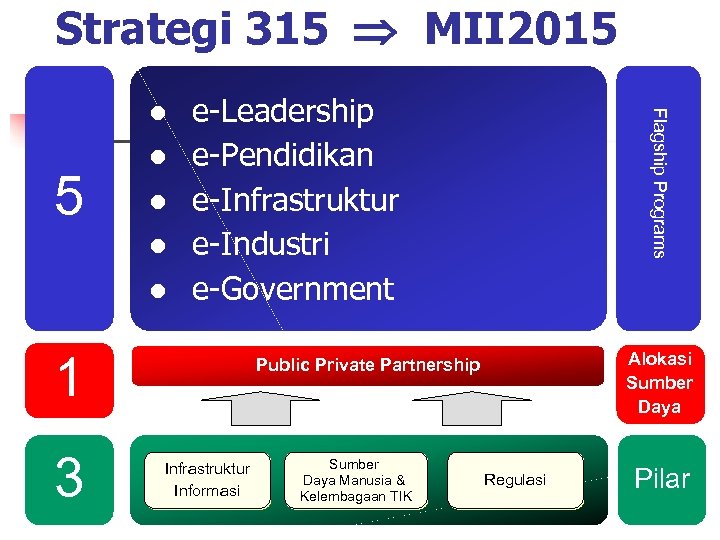 Strategi 315 MII 2015 e-Leadership e-Pendidikan e-Infrastruktur e-Industri e-Government 1 3 Flagship Programs 5