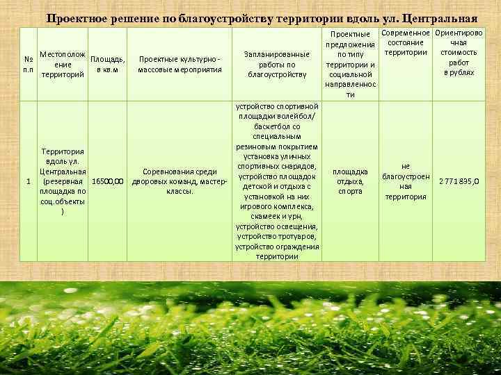 План мероприятий по озеленению и благоустройству территории