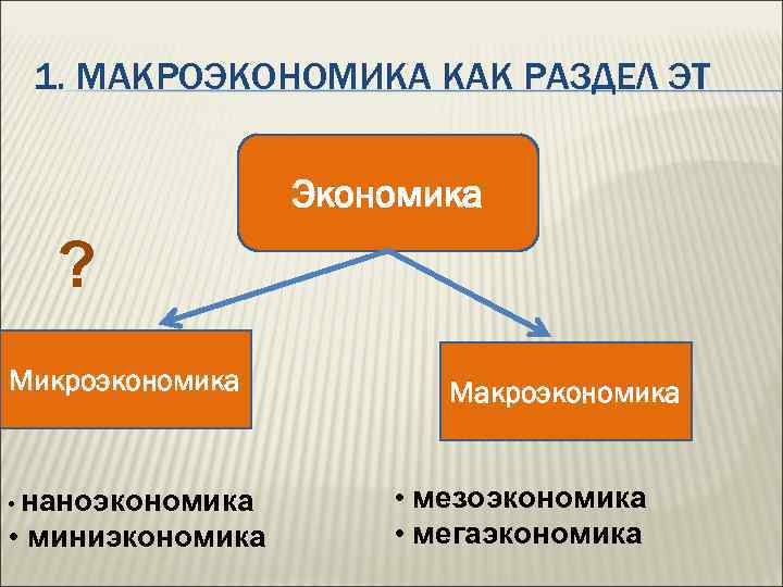 1 макроэкономика. Микроэкономика макроэкономика мегаэкономика. Макроэкономика как раздел. Микро и макроэкономика мезоэкономика. Макроэкономика Микроэкономика мезоэкономика макроэкономика.