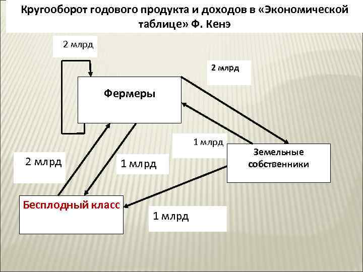 Кругооборот годового продукта и доходов в «Экономической таблице» Ф. Кенэ 2 млрд Фермеры 1