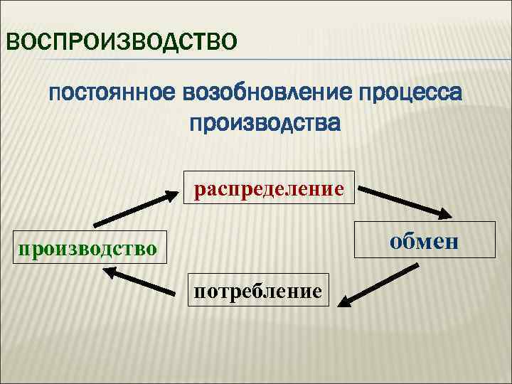 Возобновление производства. Воспроизводство постоянное возобновление процесса производства. Воспроизводство обмен распределение. Непрерывный, постоянно возобновляющийся процесс производства;. Непрерывное возобновление процесса общественного производства.