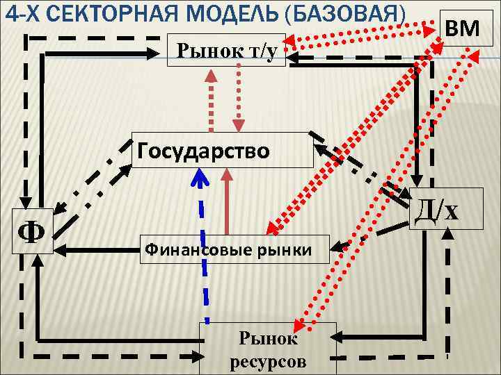 4 -Х СЕКТОРНАЯ МОДЕЛЬ (БАЗОВАЯ) Рынок т/у ВМ Государство Ф Д/х Финансовые рынки Рынок