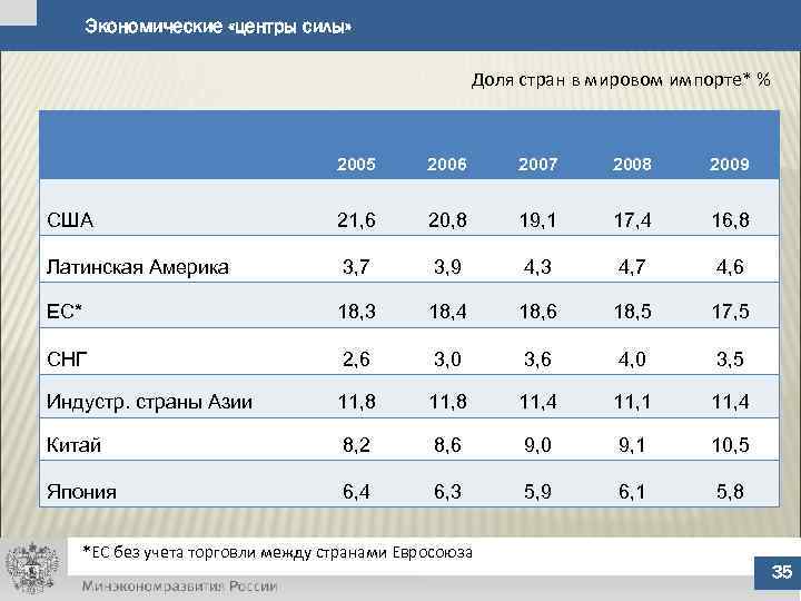 Экономические «центры силы» Доля стран в мировом импорте* % 2005 2006 2007 2008 2009