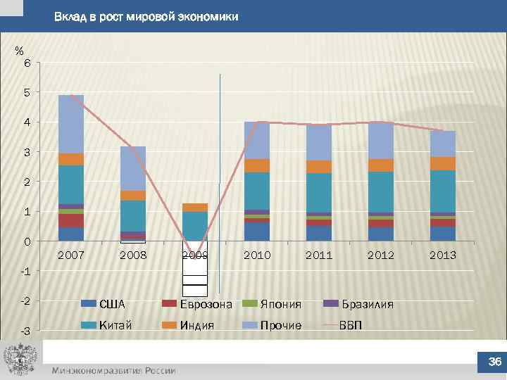 Вклад в рост мировой экономики % 6 5 4 3 2 1 0 2007