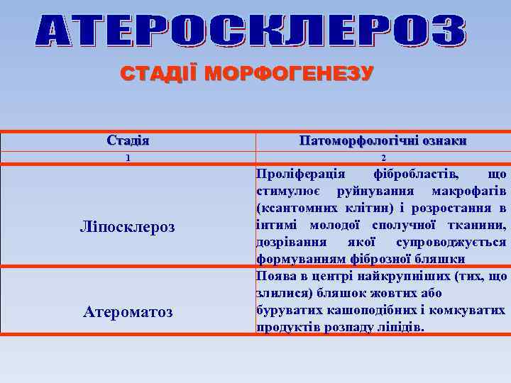 СТАДІЇ МОРФОГЕНЕЗУ Стадія Патоморфологічні ознаки 1 2 Ліпосклероз Атероматоз Проліферація фібробластів, що стимулює руйнування