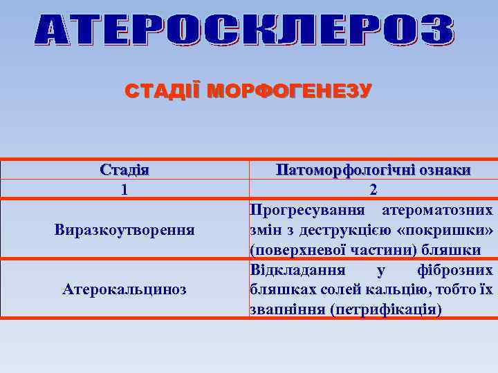 СТАДІЇ МОРФОГЕНЕЗУ Стадія 1 Виразкоутворення Атерокальциноз Патоморфологічні ознаки 2 Прогресування атероматозних змін з деструкцією