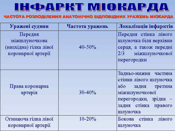 ЧАСТОТА РОЗПОДІЛЕННЯ АНАТОМІЧНО ВІДПОВІДНИХ УРАЖЕНЬ МІОКАРДА Уражені судини Передня міжшлуночкова (низхідна) гілка лівої коронарної