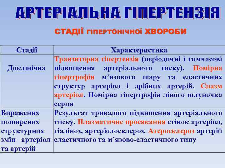 СТАДІЇ ГІПЕРТОНІЧНОЇ ХВОРОБИ Стадії Характеристика Транзиторна гіпертензія (періодичні і тимчасові Доклінічна підвищення артеріального тиску).