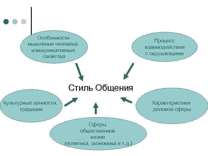 Особенности мышления человека, коммуникативные свойства Процесс взаимодействия с окружающими Стиль Общения Характеристики деловой сферы