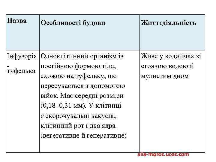 Назва Особливості будови Інфузорія Одноклітинний організм із постійною формою тіла, туфелька схожою на туфельку,