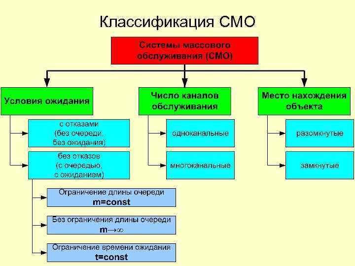 Классификация СМО 