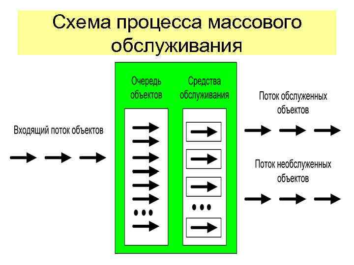 Процесс массового обслуживания