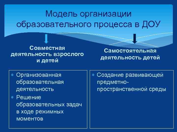Модель организации образовательного процесса в ДОУ Совместная деятельность взрослого и детей Самостоятельная деятельность детей