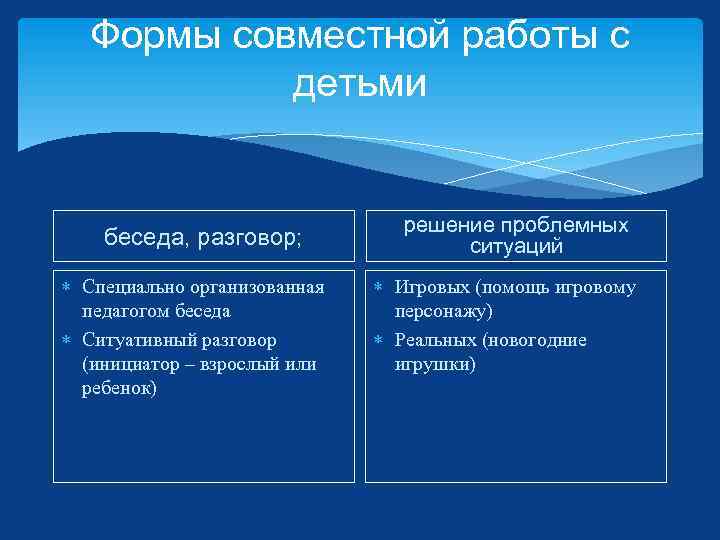 Формы совместной работы с детьми беседа, разговор; Специально организованная педагогом беседа Ситуативный разговор (инициатор