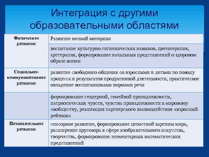 Интеграция с другими образовательными областями Физическое развитие Социальнокоммуникативное развитие Развитие мелкой моторики воспитание культурно-гигиенических