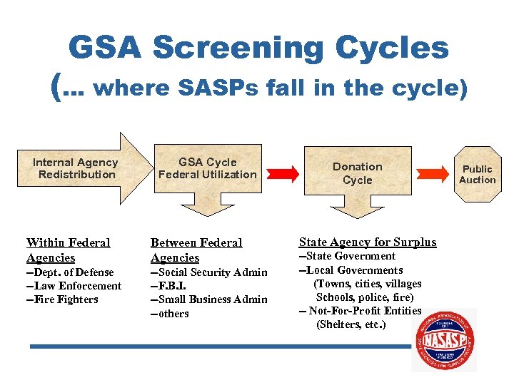 GSA Screening Cycles (… where SASPs fall in the cycle) Internal Agency Redistribution GSA