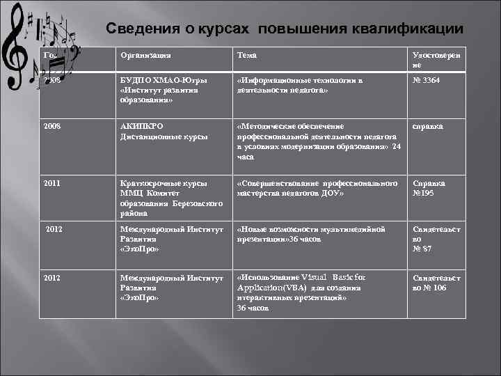 Сведения о курсах повышения квалификации Год Организация Тема Удостоверен ие 2008 БУДПО ХМАО-Югры «Институт