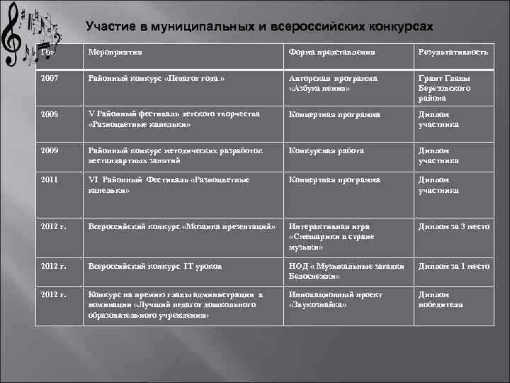 Участие в муниципальных и всероссийских конкурсах Год Мероприятия Форма представления Результативность 2007 Районный конкурс