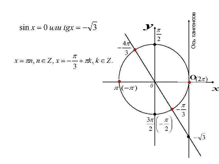 0 Ось тангенсов 