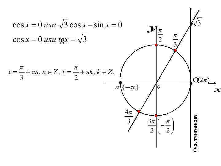 Tgx корень 3 0. TG X корень из 3 на окружности. TG 1 на окружности. TGX на единичной окружности. TGX на окружности.