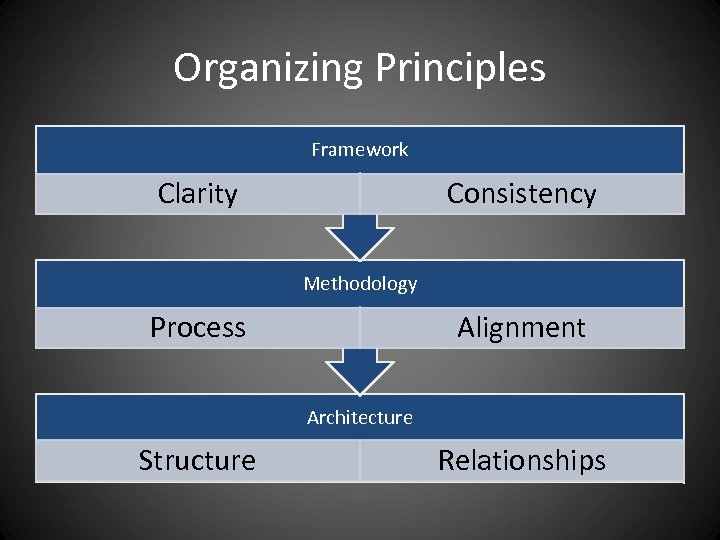 Organizing Principles Framework Clarity Consistency Methodology Process Alignment Architecture Structure Relationships 