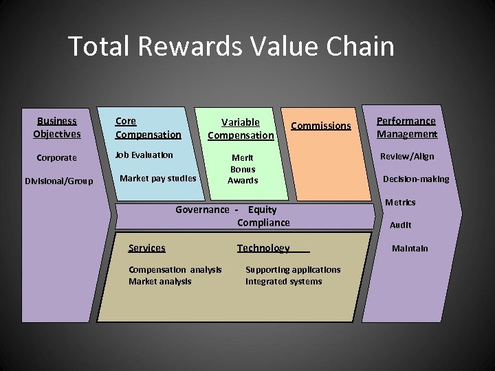 Total Rewards Value Chain Business Objectives Corporate Divisional/Group Core Compensation Variable Compensation Job Evaluation