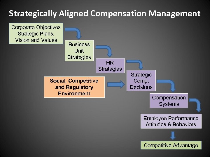 Strategically Aligned Compensation Management Corporate Objectives Strategic Plans, Vision and Values Business Unit Strategies