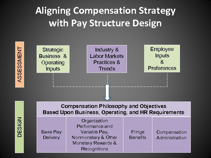 ASSESSMENT Aligning Compensation Strategy with Pay Structure Design Strategic Business & Operating Inputs Employee