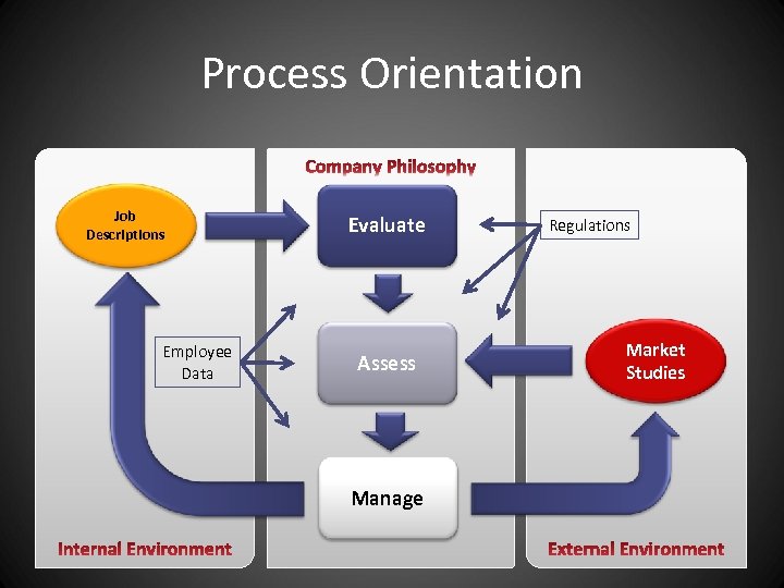 Process Orientation Job Descriptions Employee Data Evaluate Assess Manage Regulations Market Studies 