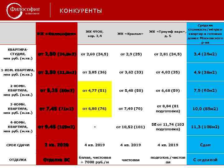 КОНКУРЕНТЫ Средняя стоимость/метраж ЖК «Триумф парк» , квартир в готовых д. 5 домах Московского