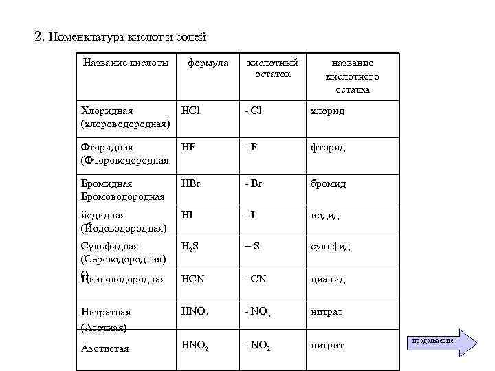 Формулы и названия кислот и солей