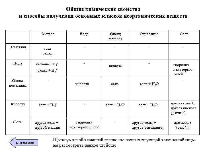 основные классы неорганических соединений информация о программе. . . общие химические свойства и способы получения осно