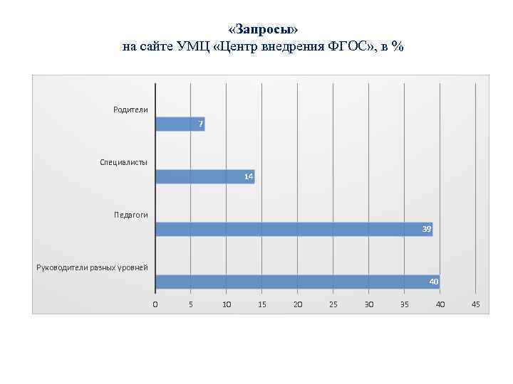  «Запросы» на сайте УМЦ «Центр внедрения ФГОС» , в % Родители 7 Специалисты