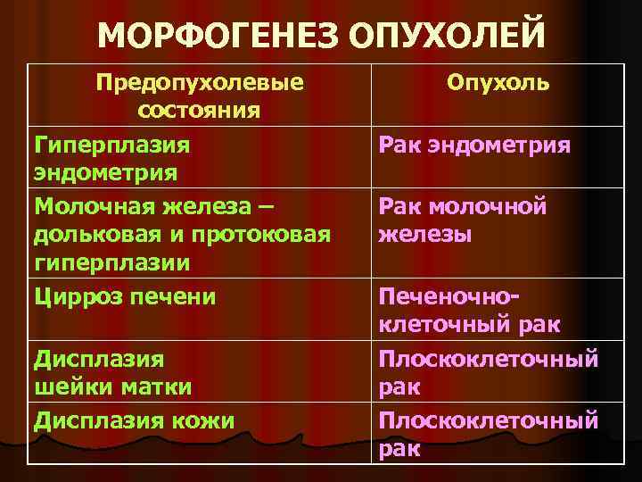 МОРФОГЕНЕЗ ОПУХОЛЕЙ Предопухолевые состояния Гиперплазия эндометрия Молочная железа – дольковая и протоковая гиперплазии Цирроз