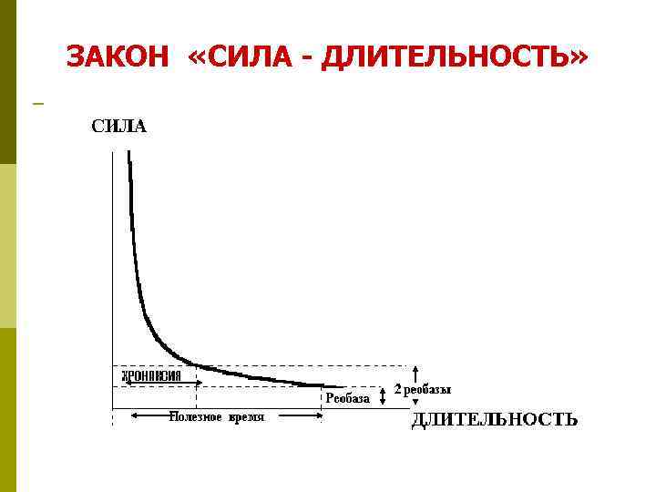 ЗАКОН «СИЛА - ДЛИТЕЛЬНОСТЬ» 