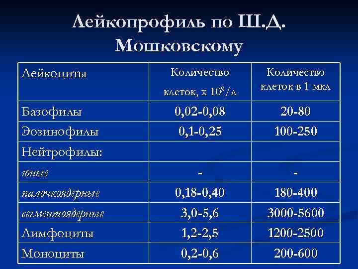 Лейкопрофиль по Ш. Д. Мошковскому клеток, х 109/л Лейкоциты Базофилы Эозинофилы Нейтрофилы: юные палочкоядерные