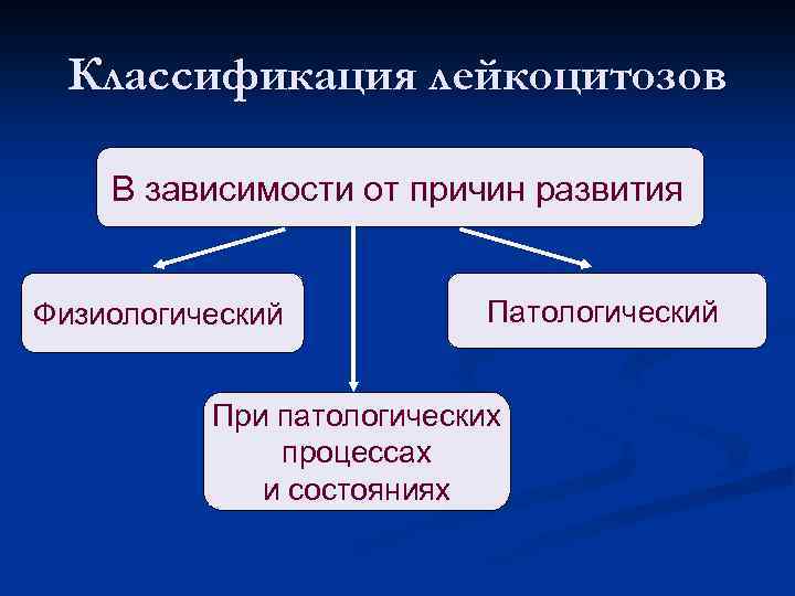 Классификация лейкоцитозов В зависимости от причин развития Физиологический Патологический При патологических процессах и состояниях