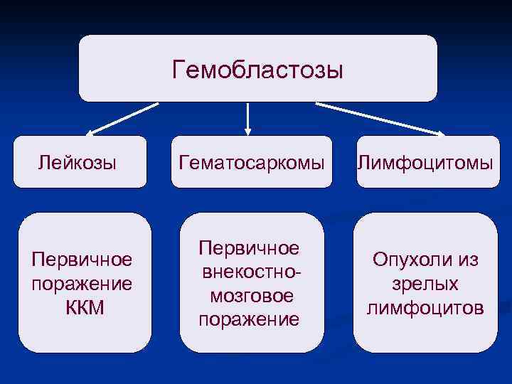 Гемобластозы Лейкозы Гематосаркомы Лимфоцитомы Первичное поражение ККМ Первичное внекостномозговое поражение Опухоли из зрелых лимфоцитов