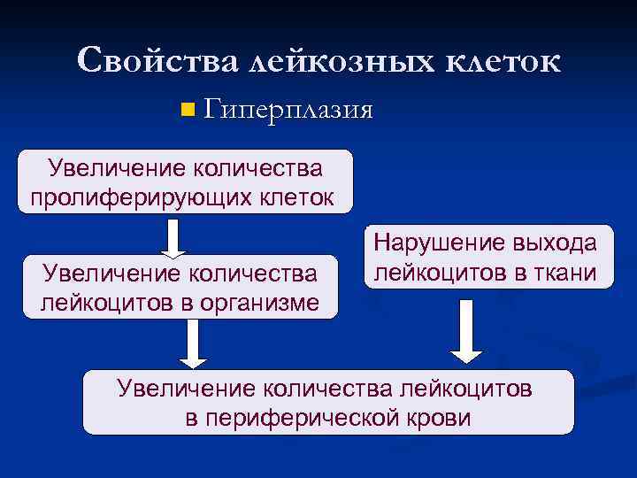 Свойства лейкозных клеток n Гиперплазия Увеличение количества пролиферирующих клеток Увеличение количества лейкоцитов в организме