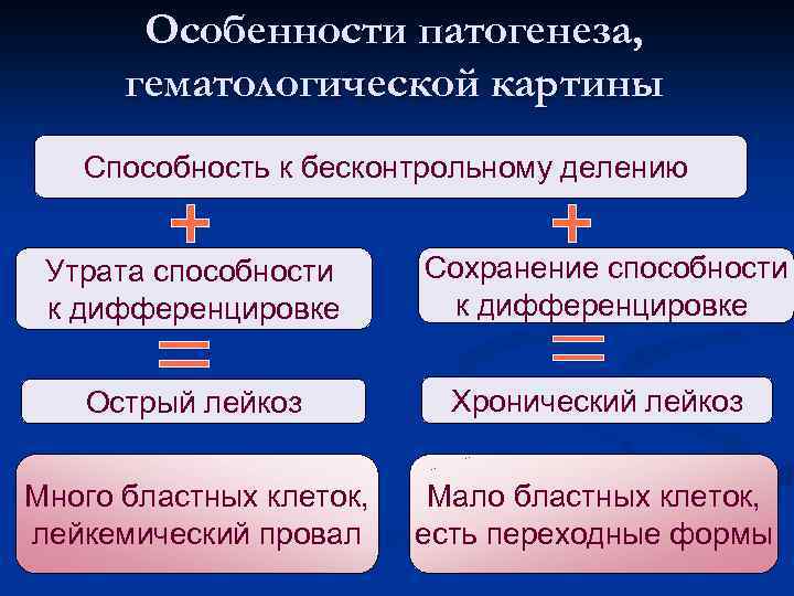 Особенности патогенеза, гематологической картины Способность к бесконтрольному делению Утрата способности к дифференцировке Сохранение способности