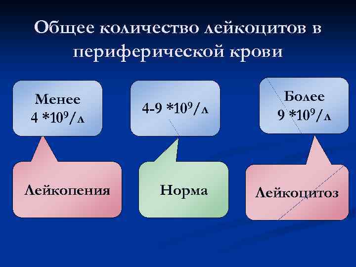 Общее количество лейкоцитов в периферической крови Менее 4 *109/л Лейкопения 4 -9 *109/л Норма