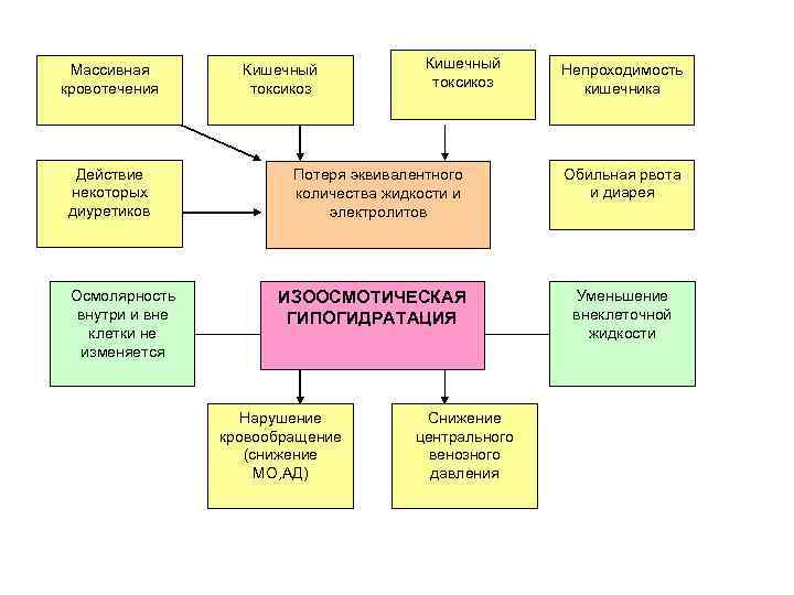 Массивная кровотечения Действие некоторых диуретиков Осмолярность внутри и вне клетки не изменяется Кишечный токсикоз