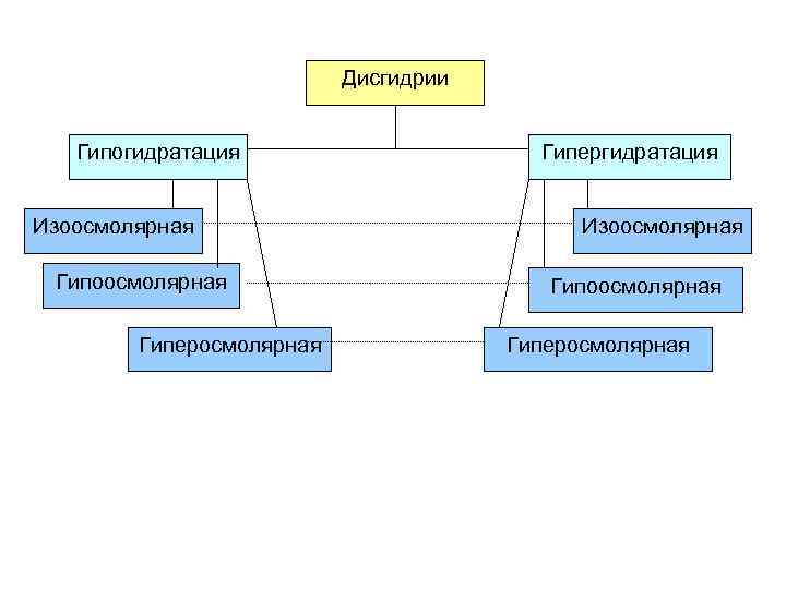 Дисгидрии Гипогидратация Изоосмолярная Гиперосмолярная Гипергидратация Изоосмолярная Гиперосмолярная 