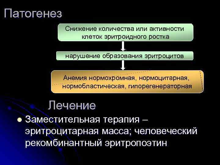 Патогенез Снижение количества или активности клеток эритроидного ростка нарушение образования эритроцитов Анемия нормохромная, нормоцитарная,