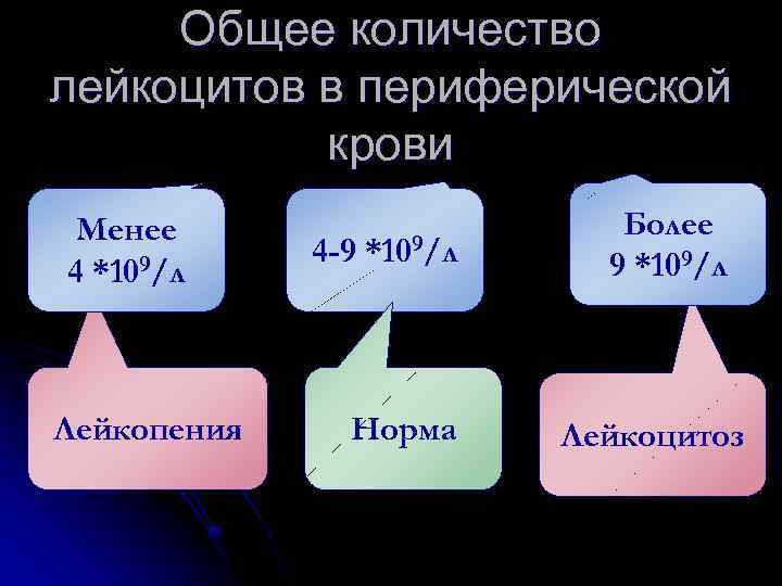 Общее количество лейкоцитов в периферической крови Менее 4 *109/л Лейкопения 4 -9 *109/л Норма