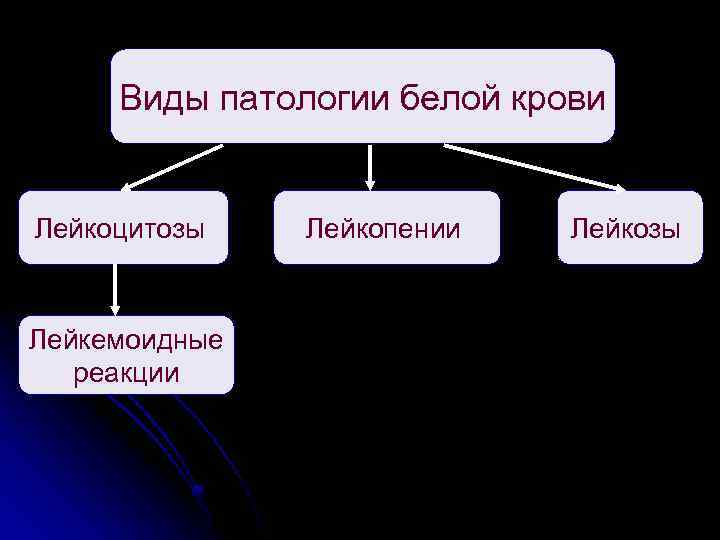 Виды патологии белой крови Лейкоцитозы Лейкемоидные реакции Лейкопении Лейкозы 