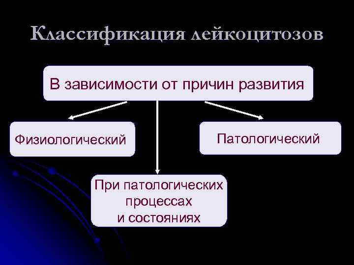 Классификация лейкоцитозов В зависимости от причин развития Физиологический Патологический При патологических процессах и состояниях