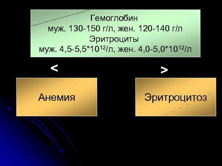 Гемоглобин муж. 130 -150 г/л, жен. 120 -140 г/л Эритроциты муж. 4, 5 -5,