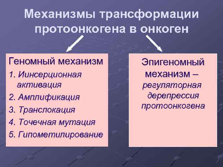 Механизмы трансформации протоонкогена в онкоген Геномный механизм 1. Иинсерционная активация 2. Амплификация 3. Транслокация